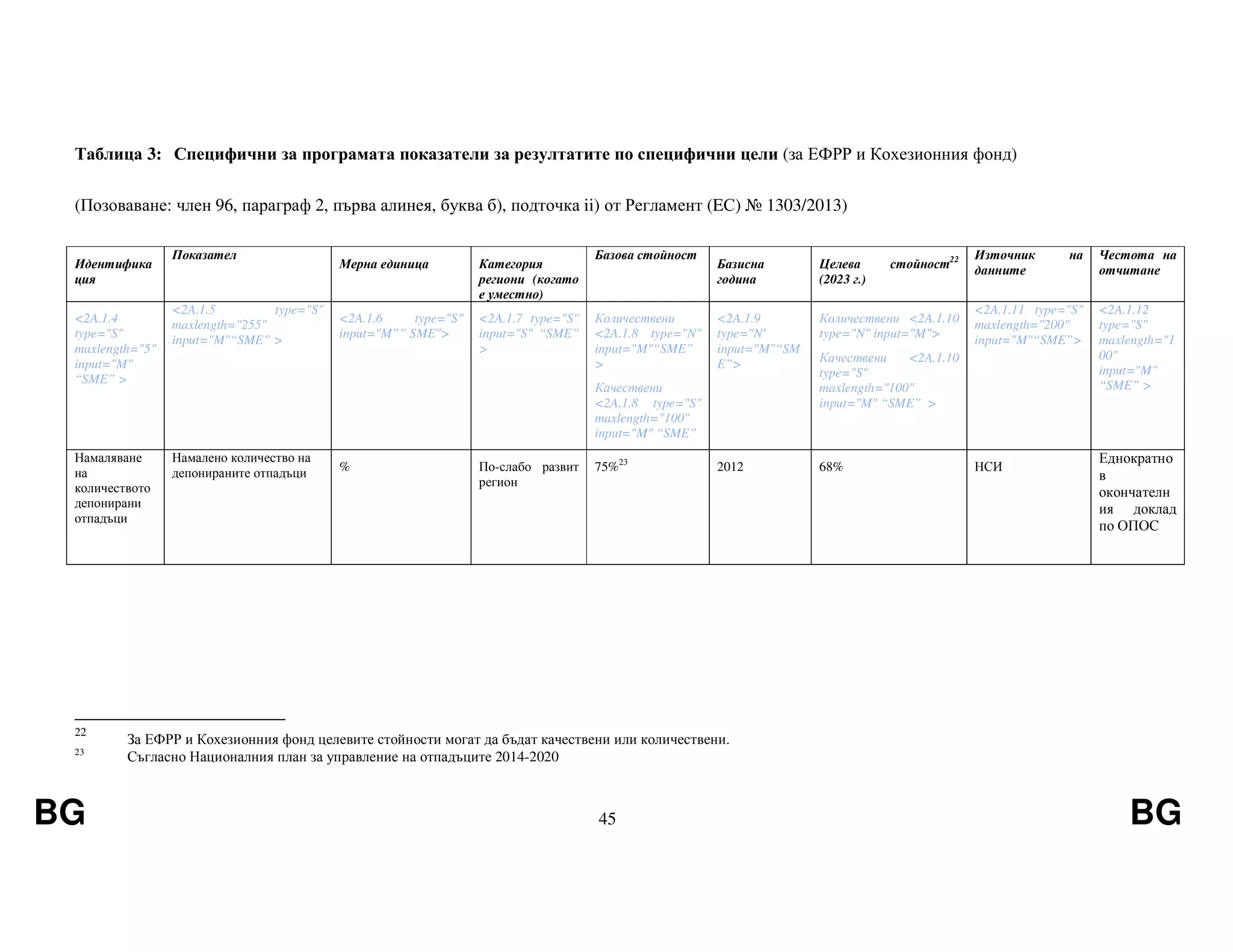 BG 45 BG
Таблица 3: Специфични за програмата показатели за резултатите по специфични цели (за ЕФРР и Кохезионния фонд)
(Позоваване: член 96, параграф 2, първа алинея, буква б), подточка ii) от Регламент (EС) № 1303/2013)
Идентифика
ция
Показател
Мерна единица Категория
региони (когато
е уместно)
Базова стойност
Базисна
година
Целева стойност22
(2023 г.)
Източник на
данните
Честота на
отчитане
<2A.1.4
type="S"
maxlength="5"
input="M"
“SME” >
<2A.1.5 type="S"
maxlength="255"
input="M"“SME” >
<2A.1.6 type="S"
input="M”” SME">
<2A.1.7 type="S"
input="S" “SME”
>
Количествени
<2A.1.8 type="N"
input="M"“SME”
>
Качествени
<2A.1.8 type="S"
maxlength="100"
input="M" “SME”
<2A.1.9
type="N'
input="M"“SM
E”>
Количествени <2A.1.10
type="N" input="M">
Качествени <2A.1.10
type="S"
maxlength="100"
input="M" “SME” >
<2A.1.11 type="S"
maxlength="200"
input="M"“SME”>
<2A.1.12
type="S"
maxlength="1
00"
input="M"
“SME” >
Намаляване
на
количеството
депонирани
отпадъци
Намалено количество на
депонираните отпадъци % По-слабо развит
регион
75%23
2012 68% НСИ
Еднократно
в
окончателн
ия доклад
по ОПОС
22
За ЕФРР и Кохезионния фонд целевите стойности могат да бъдат качествени или количествени.
23
Съгласно Националния план за управление на отпадъците 2014-2020
 