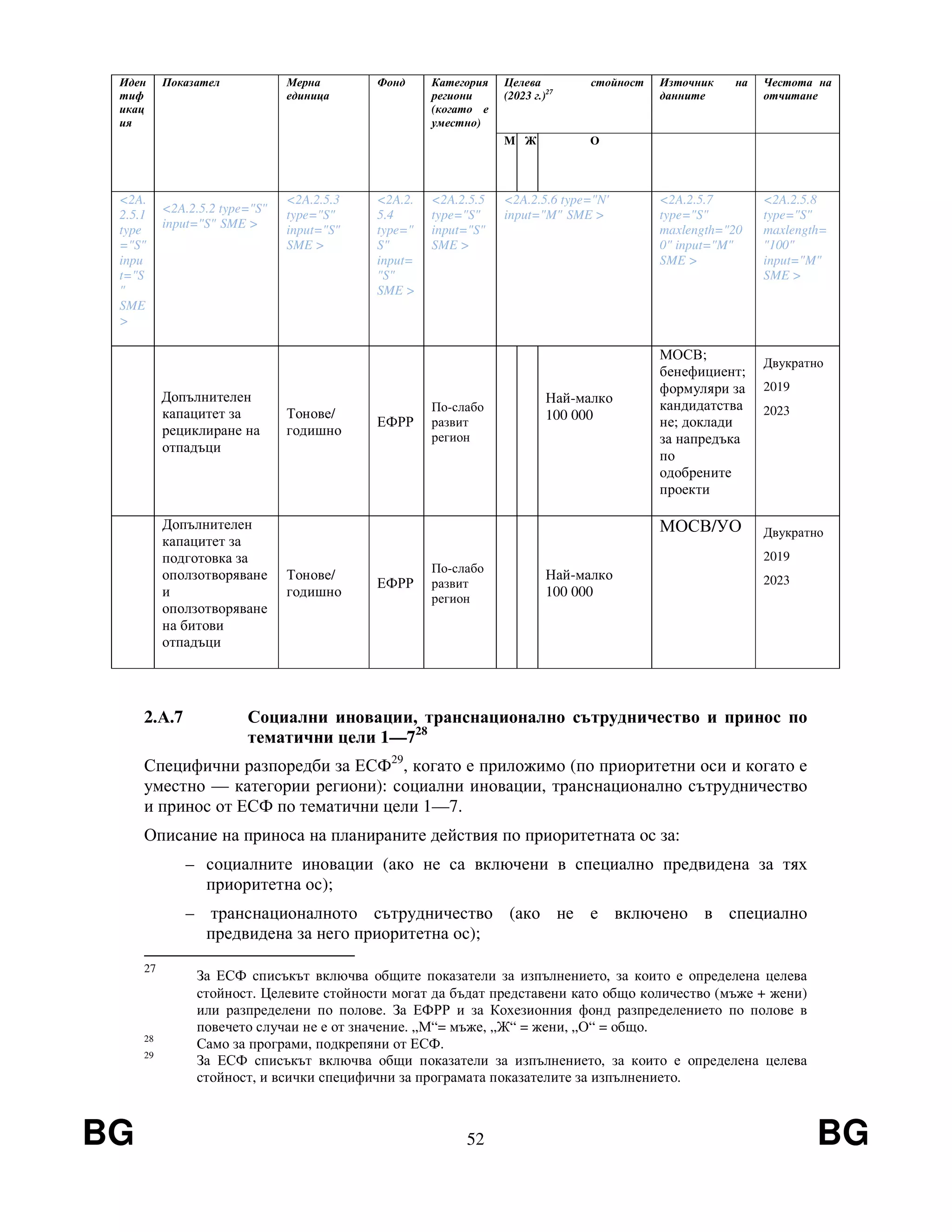 BG 52 BG
Иден
тиф
икац
ия
Показател Мерна
единица
Фонд Категория
региони
(когато е
уместно)
Целева стойност
(2023 г.)27
Източник на
данните
Честота на
отчитане
M Ж О
<2A.
2.5.1
type
="S"
inpu
t="S
"
SME
>
<2A.2.5.2 type="S"
input="S" SME >
<2A.2.5.3
type="S"
input="S"
SME >
<2A.2.
5.4
type="
S"
input=
"S"
SME >
<2A.2.5.5
type="S"
input="S"
SME >
<2A.2.5.6 type="N'
input="M" SME >
<2A.2.5.7
type="S"
maxlength="20
0" input="M"
SME >
<2A.2.5.8
type="S"
maxlength=
"100"
input="M"
SME >
Допълнителен
капацитет за
рециклиране на
отпадъци
Тонове/
годишно
ЕФРР
По-слабо
развит
регион
Най-малко
100 000
МОСВ;
бенефициент;
формуляри за
кандидатства
не; доклади
за напредъка
по
одобрените
проекти
Двукратно
2019
2023
Допълнителен
капацитет за
подготовка за
оползотворяване
и
оползотворяване
на битови
отпадъци
Тонове/
годишно
ЕФРР
По-слабо
развит
регион
Най-малко
100 000
МОСВ/УО Двукратно
2019
2023
2.А.7 Социални иновации, транснационално сътрудничество и принос по
тематични цели 1—728
Специфични разпоредби за ЕСФ29
, когато е приложимо (по приоритетни оси и когато е
уместно — категории региони): социални иновации, транснационално сътрудничество
и принос от ЕСФ по тематични цели 1—7.
Описание на приноса на планираните действия по приоритетната ос за:
– социалните иновации (ако не са включени в специално предвидена за тях
приоритетна ос);
– транснационалното сътрудничество (ако не е включено в специално
предвидена за него приоритетна ос);
27
За ЕСФ списъкът включва общите показатели за изпълнението, за които е определена целева
стойност. Целевите стойности могат да бъдат представени като общо количество (мъже + жени)
или разпределени по полове. За ЕФРР и за Кохезионния фонд разпределението по полове в
повечето случаи не е от значение. „М“= мъже, „Ж“ = жени, „О“ = общо.
28
Само за програми, подкрепяни от ЕСФ.
29
За ЕСФ списъкът включва общи показатели за изпълнението, за които е определена целева
стойност, и всички специфични за програмата показателите за изпълнението.
 