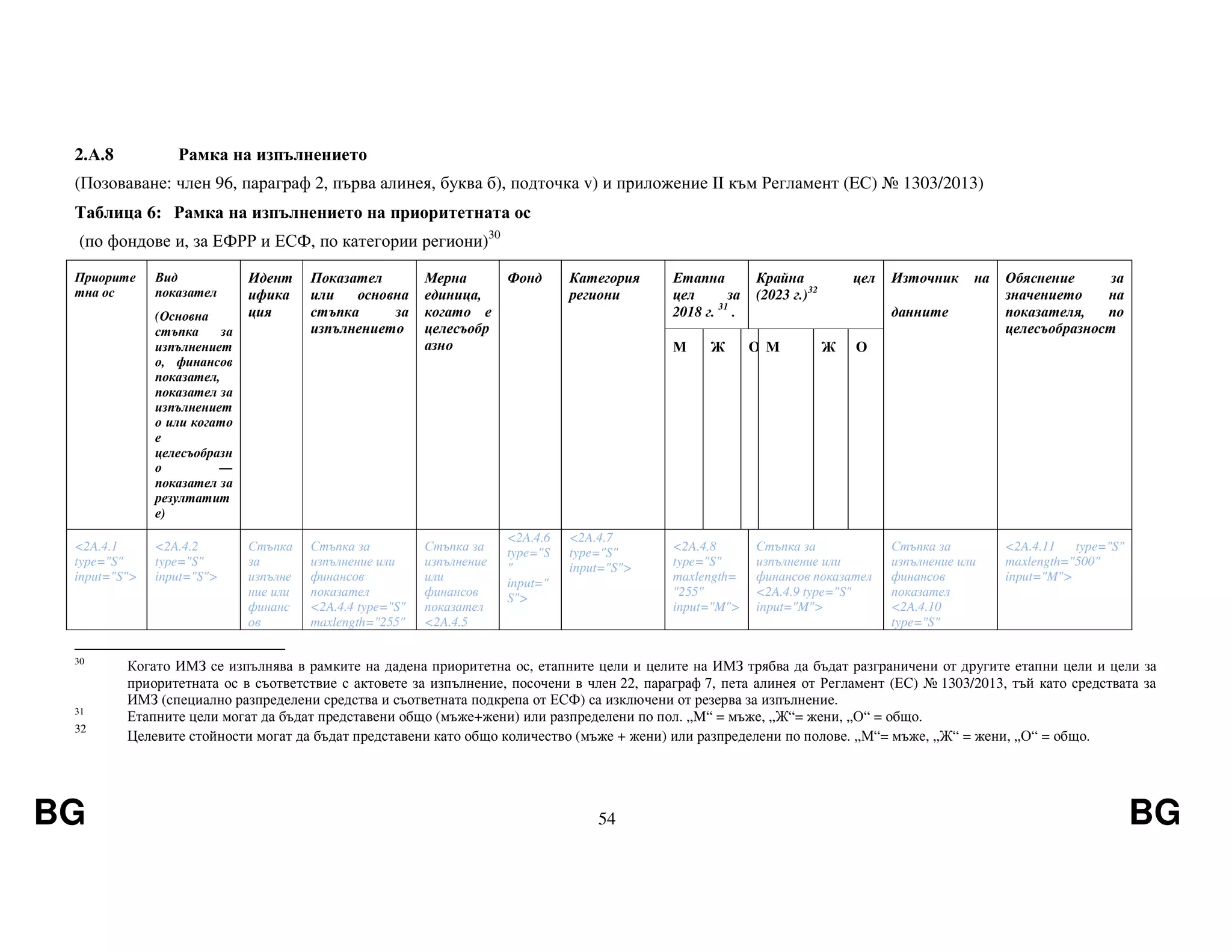 BG 54 BG
2.А.8 Рамка на изпълнението
(Позоваване: член 96, параграф 2, първа алинея, буква б), подточка v) и приложение II към Регламент (EС) № 1303/2013)
Таблица 6: Рамка на изпълнението на приоритетната ос
(по фондове и, за ЕФРР и ЕСФ, по категории региони)30
Приорите
тна ос
Вид
показател
(Основна
стъпка за
изпълнениет
о, финансов
показател,
показател за
изпълнениет
о или когато
е
целесъобразн
о —
показател за
резултатит
е)
Идент
ифика
ция
Показател
или основна
стъпка за
изпълнението
Мерна
единица,
когато е
целесъобр
азно
Фонд Категория
региони
Етапна
цел за
2018 г. 31
.
Крайна цел
(2023 г.)32
Източник на
данните
Обяснение за
значението на
показателя, по
целесъобразност
М Ж О M Ж О
<2A.4.1
type="S"
input="S">
<2A.4.2
type="S"
input="S">
Стъпка
за
изпълне
ние или
финанс
ов
Стъпка за
изпълнение или
финансов
показател
<2A.4.4 type="S"
maxlength="255"
Стъпка за
изпълнение
или
финансов
показател
<2A.4.5
<2A.4.6
type="S
"
input="
S">
<2A.4.7
type="S"
input="S">
<2A.4.8
type="S"
maxlength=
"255"
input="M">
Стъпка за
изпълнение или
финансов показател
<2A.4.9 type="S"
input="M">
Стъпка за
изпълнение или
финансов
показател
<2A.4.10
type="S"
<2A.4.11 type="S"
maxlength="500"
input="M">
30
Когато ИМЗ се изпълнява в рамките на дадена приоритетна ос, етапните цели и целите на ИМЗ трябва да бъдат разграничени от другите етапни цели и цели за
приоритетната ос в съответствие с актовете за изпълнение, посочени в член 22, параграф 7, пета алинея от Регламент (ЕС) № 1303/2013, тъй като средствата за
ИМЗ (специално разпределени средства и съответната подкрепа от ЕСФ) са изключени от резерва за изпълнение.
31
Етапните цели могат да бъдат представени общо (мъже+жени) или разпределени по пол. „M“ = мъже, „Ж“= жени, „О“ = общо.
32
Целевите стойности могат да бъдат представени като общо количество (мъже + жени) или разпределени по полове. „М“= мъже, „Ж“ = жени, „О“ = общо.
 