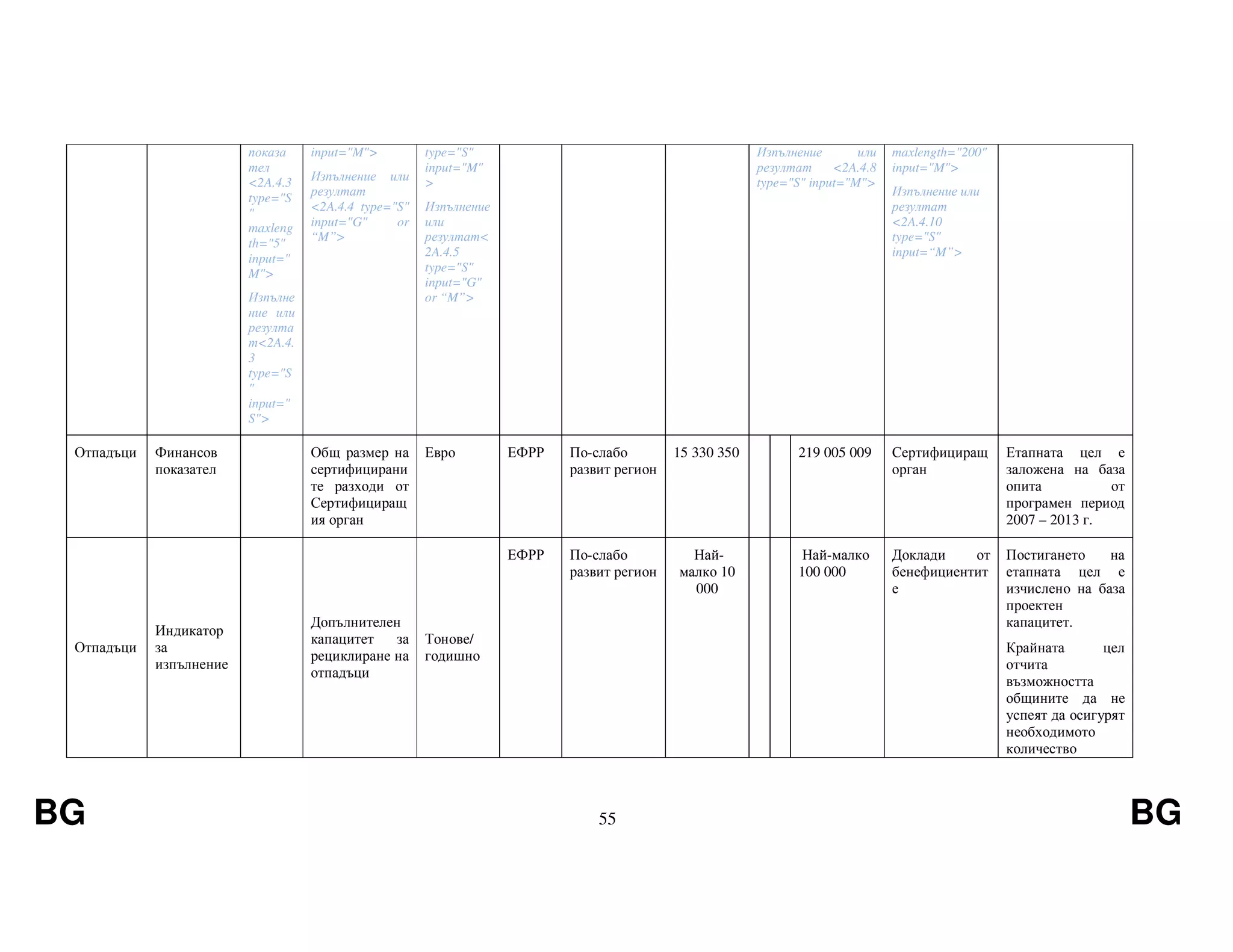 BG 55 BG
показа
тел
<2A.4.3
type="S
"
maxleng
th="5"
input="
M">
Изпълне
ние или
резулта
т<2A.4.
3
type="S
"
input="
S">
input="M">
Изпълнение или
резултат
<2A.4.4 type="S"
input="G" or
“M”>
type="S"
input="M"
>
Изпълнение
или
резултат<
2A.4.5
type="S"
input="G"
or “M”>
Изпълнение или
резултат <2A.4.8
type="S" input="M">
maxlength="200"
input="M">
Изпълнение или
резултат
<2A.4.10
type="S"
input=“M”>
Отпадъци Финансов
показател
Общ размер на
сертифицирани
те разходи от
Сертифициращ
ия орган
Евро ЕФРР По-слабо
развит регион
15 330 350 219 005 009 Сертифициращ
орган
Етапната цел е
заложена на база
опита от
програмен период
2007 – 2013 г.
Отпадъци
Индикатор
за
изпълнение
Допълнителен
капацитет за
рециклиране на
отпадъци
Тонове/
годишно
ЕФРР По-слабо
развит регион
Най-
малко 10
000
Най-малко
100 000
Доклади от
бенефициентит
е
Постигането на
етапната цел е
изчислено на база
проектен
капацитет.
Крайната цел
отчита
възможността
общините да не
успеят да осигурят
необходимото
количество
 