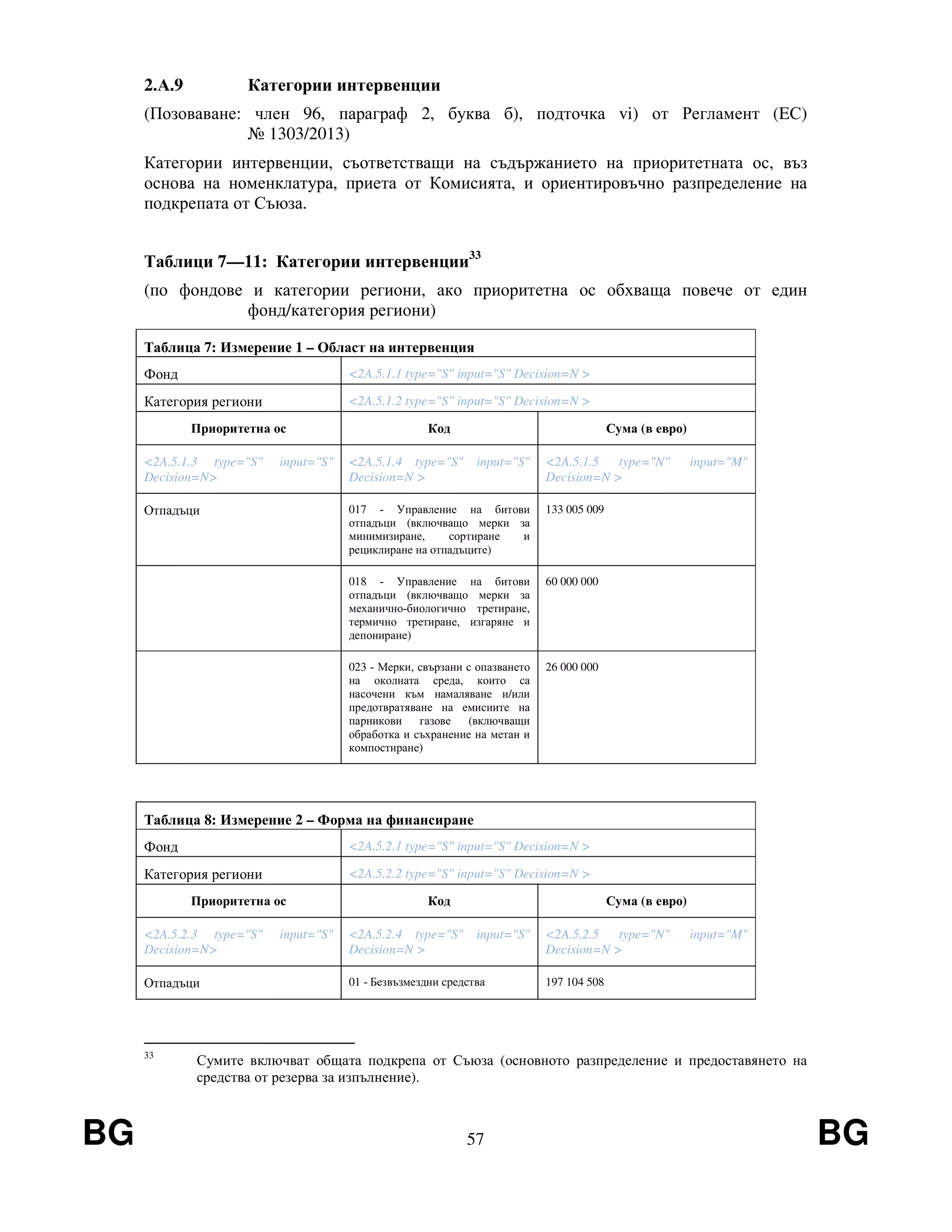 BG 57 BG
2.А.9 Категории интервенции
(Позоваване: член 96, параграф 2, буква б), подточка vi) от Регламент (EС)
№ 1303/2013)
Категории интервенции, съответстващи на съдържанието на приоритетната ос, въз
основа на номенклатура, приета от Комисията, и ориентировъчно разпределение на
подкрепата от Съюза.
Таблици 7—11: Категории интервенции33
(по фондове и категории региони, ако приоритетна ос обхваща повече от един
фонд/категория региони)
Таблица 7: Измерение 1 – Област на интервенция
Фонд <2A.5.1.1 type="S" input="S" Decision=N >
Категория региони <2A.5.1.2 type="S" input="S" Decision=N >
Приоритетна ос Код Сума (в евро)
<2A.5.1.3 type="S" input="S"
Decision=N>
<2A.5.1.4 type="S" input="S"
Decision=N >
<2A.5.1.5 type="N" input="M"
Decision=N >
Отпадъци 017 - Управление на битови
отпадъци (включващо мерки за
минимизиране, сортиране и
рециклиране на отпадъците)
133 005 009
018 - Управление на битови
отпадъци (включващо мерки за
механично-биологично третиране,
термично третиране, изгаряне и
депониране)
60 000 000
023 - Мерки, свързани с опазването
на околната среда, които са
насочени към намаляване и/или
предотвратяване на емисиите на
парникови газове (включващи
обработка и съхранение на метан и
компостиране)
26 000 000
Таблица 8: Измерение 2 – Форма на финансиране
Фонд <2A.5.2.1 type="S" input="S" Decision=N >
Категория региони <2A.5.2.2 type="S" input="S" Decision=N >
Приоритетна ос Код Сума (в евро)
<2A.5.2.3 type="S" input="S"
Decision=N>
<2A.5.2.4 type="S" input="S"
Decision=N >
<2A.5.2.5 type="N" input="M"
Decision=N >
Отпадъци 01 - Безвъзмездни средства 197 104 508
33
Сумите включват общата подкрепа от Съюза (основното разпределение и предоставянето на
средства от резерва за изпълнение).
 