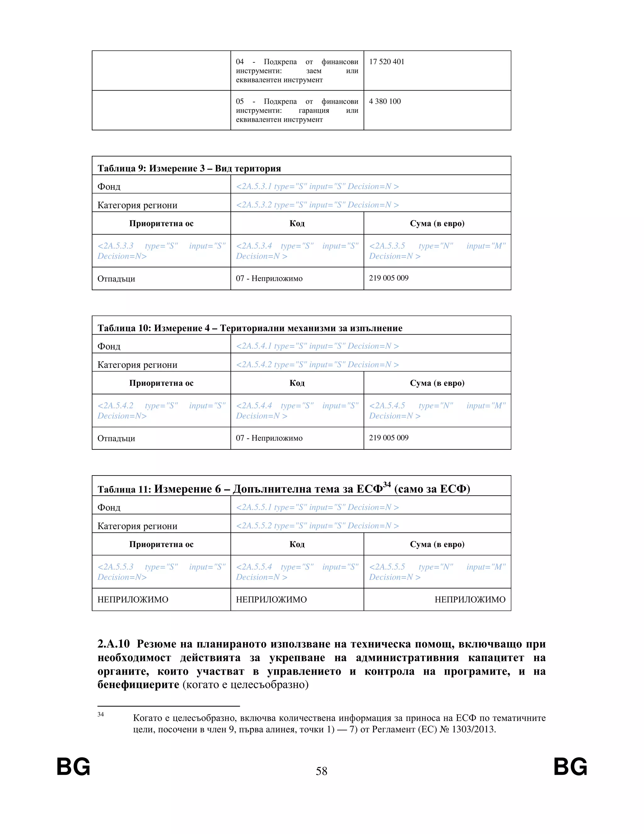 BG 58 BG
04 - Подкрепа от финансови
инструменти: заем или
еквивалентен инструмент
17 520 401
05 - Подкрепа от финансови
инструменти: гаранция или
еквивалентен инструмент
4 380 100
Таблица 9: Измерение 3 – Вид територия
Фонд <2A.5.3.1 type="S" input="S" Decision=N >
Категория региони <2A.5.3.2 type="S" input="S" Decision=N >
Приоритетна ос Код Сума (в евро)
<2A.5.3.3 type="S" input="S"
Decision=N>
<2A.5.3.4 type="S" input="S"
Decision=N >
<2A.5.3.5 type="N" input="M"
Decision=N >
Отпадъци 07 - Неприложимо 219 005 009
Таблица 10: Измерение 4 – Териториални механизми за изпълнение
Фонд <2A.5.4.1 type="S" input="S" Decision=N >
Категория региони <2A.5.4.2 type="S" input="S" Decision=N >
Приоритетна ос Код Сума (в евро)
<2A.5.4.2 type="S" input="S"
Decision=N>
<2A.5.4.4 type="S" input="S"
Decision=N >
<2A.5.4.5 type="N" input="M"
Decision=N >
Отпадъци 07 - Неприложимо 219 005 009
Таблица 11: Измерение 6 – Допълнителна тема за ЕСФ34
(само за ЕСФ)
Фонд <2A.5.5.1 type="S" input="S" Decision=N >
Категория региони <2A.5.5.2 type="S" input="S" Decision=N >
Приоритетна ос Код Сума (в евро)
<2A.5.5.3 type="S" input="S"
Decision=N>
<2A.5.5.4 type="S" input="S"
Decision=N >
<2A.5.5.5 type="N" input="M"
Decision=N >
НЕПРИЛОЖИМО НЕПРИЛОЖИМО НЕПРИЛОЖИМО
2.A.10 Резюме на планираното използване на техническа помощ, включващо при
необходимост действията за укрепване на административния капацитет на
органите, които участват в управлението и контрола на програмите, и на
бенефициерите (когато е целесъобразно)
34
Когато е целесъобразно, включва количествена информация за приноса на ЕСФ по тематичните
цели, посочени в член 9, първа алинея, точки 1) — 7) от Регламент (ЕС) № 1303/2013.
 