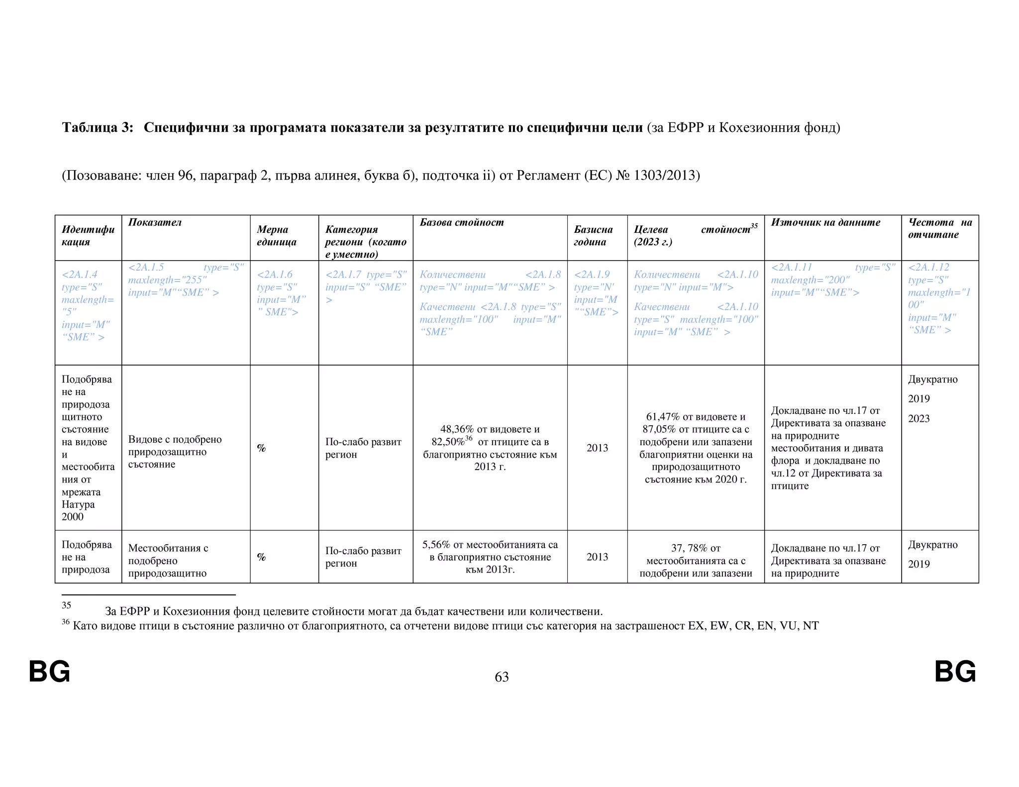 BG 63 BG
Таблица 3: Специфични за програмата показатели за резултатите по специфични цели (за ЕФРР и Кохезионния фонд)
(Позоваване: член 96, параграф 2, първа алинея, буква б), подточка ii) от Регламент (EС) № 1303/2013)
Идентифи
кация
Показател
Мерна
единица
Категория
региони (когато
е уместно)
Базова стойност
Базисна
година
Целева стойност35
(2023 г.)
Източник на данните Честота на
отчитане
<2A.1.4
type="S"
maxlength=
"5"
input="M"
“SME” >
<2A.1.5 type="S"
maxlength="255"
input="M"“SME” >
<2A.1.6
type="S"
input="M”
” SME">
<2A.1.7 type="S"
input="S" “SME”
>
Количествени <2A.1.8
type="N" input="M"“SME” >
Качествени <2A.1.8 type="S"
maxlength="100" input="M"
“SME”
<2A.1.9
type="N'
input="M
"“SME”>
Количествени <2A.1.10
type="N" input="M">
Качествени <2A.1.10
type="S" maxlength="100"
input="M" “SME” >
<2A.1.11 type="S"
maxlength="200"
input="M"“SME”>
<2A.1.12
type="S"
maxlength="1
00"
input="M"
“SME” >
Подобрява
не на
природоза
щитното
състояние
на видове
и
местообита
ния от
мрежата
Натура
2000
Видове с подобрено
природозащитно
състояние
%
По-слабо развит
регион
48,36% от видовете и
82,50%36
от птиците са в
благоприятно състояние към
2013 г.
2013
61,47% от видовете и
87,05% от птиците са с
подобрени или запазени
благоприятни оценки на
природозащитното
състояние към 2020 г.
Докладване по чл.17 от
Директивата за опазване
на природните
местообитания и дивата
флора и докладване по
чл.12 от Директивата за
птиците
Двукратно
2019
2023
Подобрява
не на
природоза
Местообитания с
подобрено
природозащитно
%
По-слабо развит
регион
5,56% от местообитанията са
в благоприятно състояние
към 2013г.
2013
37, 78% от
местообитанията са с
подобрени или запазени
Докладване по чл.17 от
Директивата за опазване
на природните
Двукратно
2019
35
За ЕФРР и Кохезионния фонд целевите стойности могат да бъдат качествени или количествени.
36
Като видове птици в състояние различно от благоприятното, са отчетени видове птици със категория на застрашеност EX, EW, СR, EN, VU, NT
 