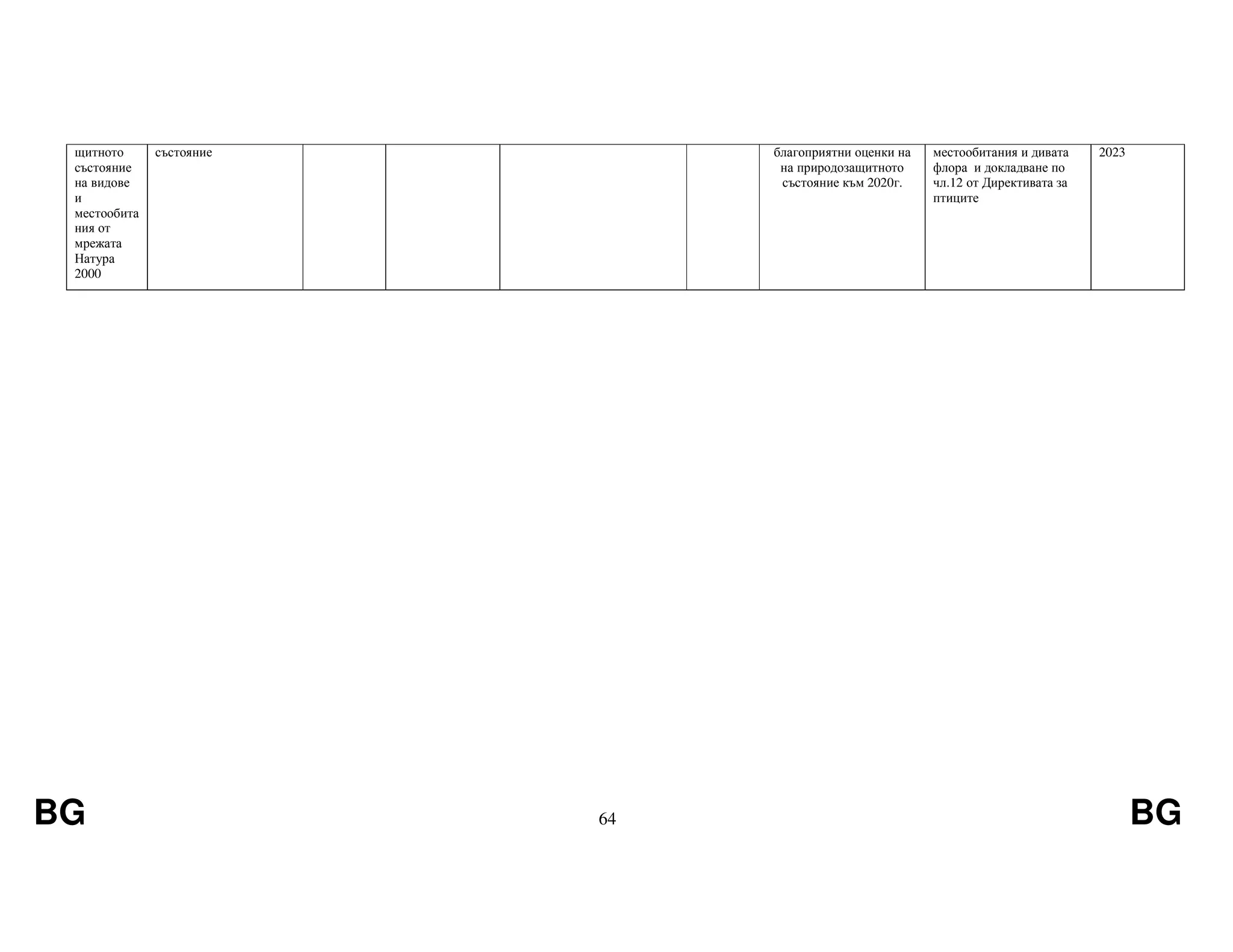 BG 64 BG
щитното
състояние
на видове
и
местообита
ния от
мрежата
Натура
2000
състояние благоприятни оценки на
на природозащитното
състояние към 2020г.
местообитания и дивата
флора и докладване по
чл.12 от Директивата за
птиците
2023
 