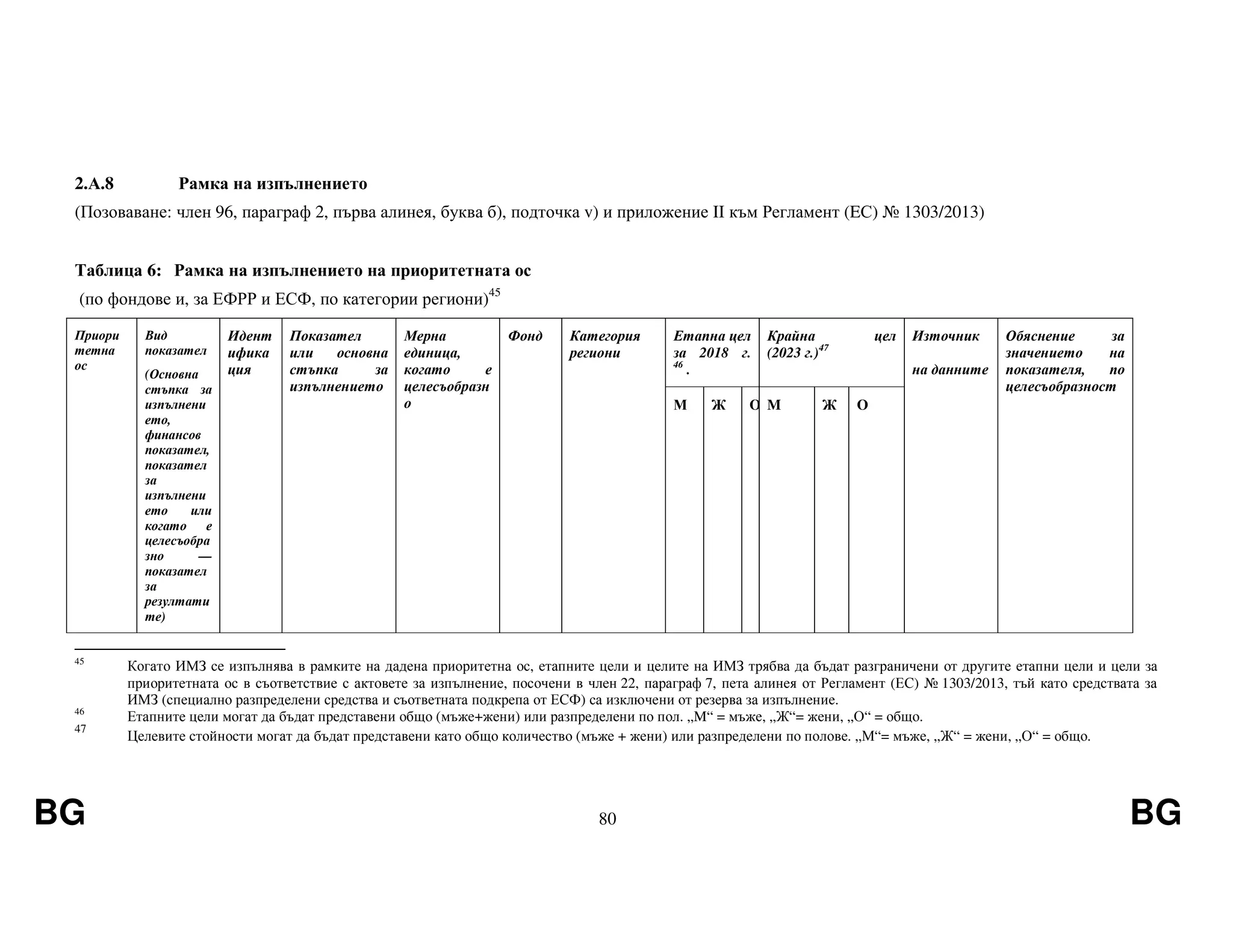 BG 80 BG
2.А.8 Рамка на изпълнението
(Позоваване: член 96, параграф 2, първа алинея, буква б), подточка v) и приложение II към Регламент (EС) № 1303/2013)
Таблица 6: Рамка на изпълнението на приоритетната ос
(по фондове и, за ЕФРР и ЕСФ, по категории региони)45
Приори
тетна
ос
Вид
показател
(Основна
стъпка за
изпълнени
ето,
финансов
показател,
показател
за
изпълнени
ето или
когато е
целесъобра
зно —
показател
за
резултати
те)
Идент
ифика
ция
Показател
или основна
стъпка за
изпълнението
Мерна
единица,
когато е
целесъобразн
о
Фонд Категория
региони
Етапна цел
за 2018 г.
46
.
Крайна цел
(2023 г.)47
Източник
на данните
Обяснение за
значението на
показателя, по
целесъобразност
М Ж О M Ж О
45
Когато ИМЗ се изпълнява в рамките на дадена приоритетна ос, етапните цели и целите на ИМЗ трябва да бъдат разграничени от другите етапни цели и цели за
приоритетната ос в съответствие с актовете за изпълнение, посочени в член 22, параграф 7, пета алинея от Регламент (ЕС) № 1303/2013, тъй като средствата за
ИМЗ (специално разпределени средства и съответната подкрепа от ЕСФ) са изключени от резерва за изпълнение.
46
Етапните цели могат да бъдат представени общо (мъже+жени) или разпределени по пол. „M“ = мъже, „Ж“= жени, „О“ = общо.
47
Целевите стойности могат да бъдат представени като общо количество (мъже + жени) или разпределени по полове. „М“= мъже, „Ж“ = жени, „О“ = общо.
 