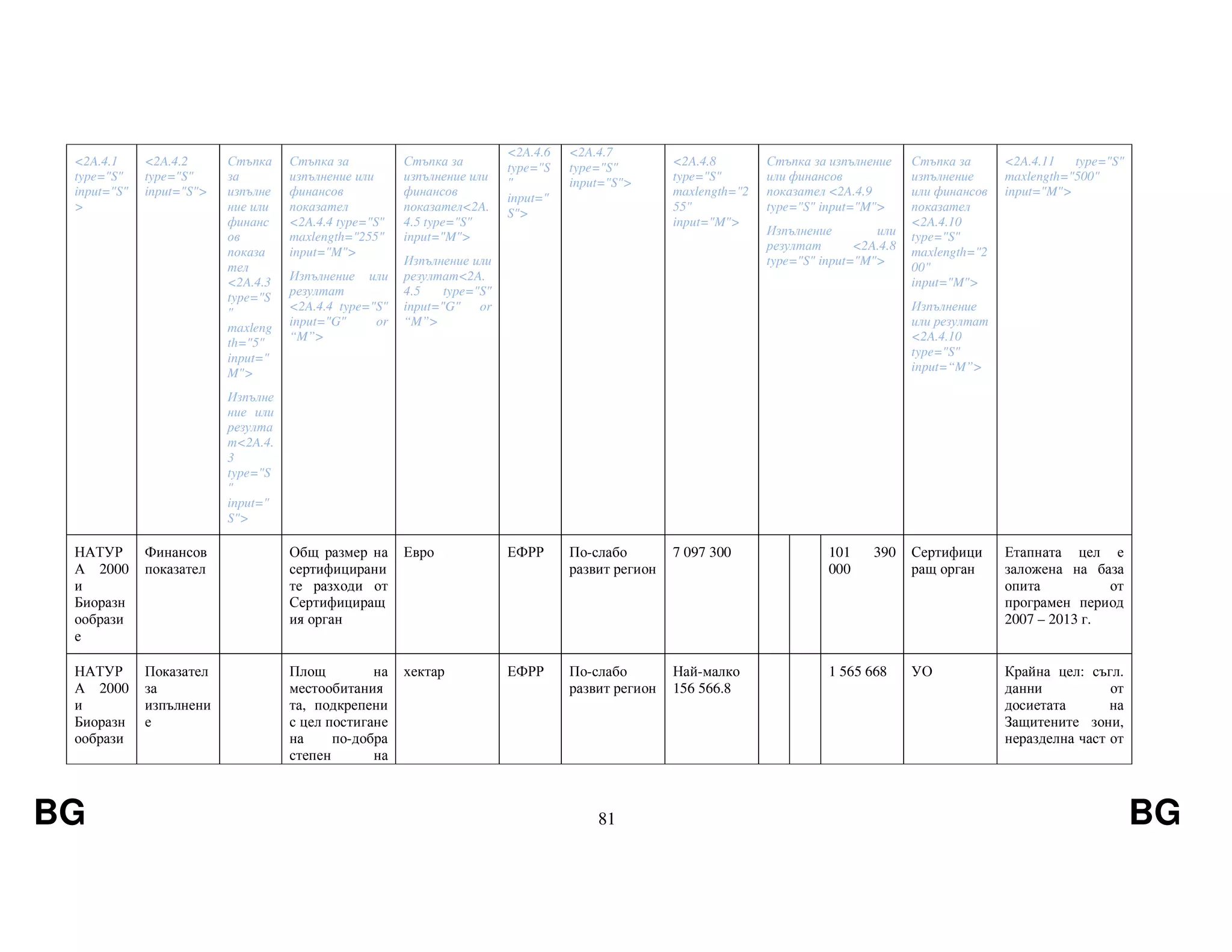 BG 81 BG
<2A.4.1
type="S"
input="S"
>
<2A.4.2
type="S"
input="S">
Стъпка
за
изпълне
ние или
финанс
ов
показа
тел
<2A.4.3
type="S
"
maxleng
th="5"
input="
M">
Изпълне
ние или
резулта
т<2A.4.
3
type="S
"
input="
S">
Стъпка за
изпълнение или
финансов
показател
<2A.4.4 type="S"
maxlength="255"
input="M">
Изпълнение или
резултат
<2A.4.4 type="S"
input="G" or
“M”>
Стъпка за
изпълнение или
финансов
показател<2A.
4.5 type="S"
input="M">
Изпълнение или
резултат<2A.
4.5 type="S"
input="G" or
“M”>
<2A.4.6
type="S
"
input="
S">
<2A.4.7
type="S"
input="S">
<2A.4.8
type="S"
maxlength="2
55"
input="M">
Стъпка за изпълнение
или финансов
показател <2A.4.9
type="S" input="M">
Изпълнение или
резултат <2A.4.8
type="S" input="M">
Стъпка за
изпълнение
или финансов
показател
<2A.4.10
type="S"
maxlength="2
00"
input="M">
Изпълнение
или резултат
<2A.4.10
type="S"
input=“M”>
<2A.4.11 type="S"
maxlength="500"
input="M">
НАТУР
А 2000
и
Биоразн
ообрази
е
Финансов
показател
Общ размер на
сертифицирани
те разходи от
Сертифициращ
ия орган
Евро ЕФРР По-слабо
развит регион
7 097 300 101 390
000
Сертифици
ращ орган
Етапната цел е
заложена на база
опита от
програмен период
2007 – 2013 г.
НАТУР
А 2000
и
Биоразн
ообрази
Показател
за
изпълнени
е
Площ на
местообитания
та, подкрепени
с цел постигане
на по-добра
степен на
хектар ЕФРР По-слабо
развит регион
Най-малко
156 566.8
1 565 668 УО Крайна цел: съгл.
данни от
досиетата на
Защитените зони,
неразделна част от
 