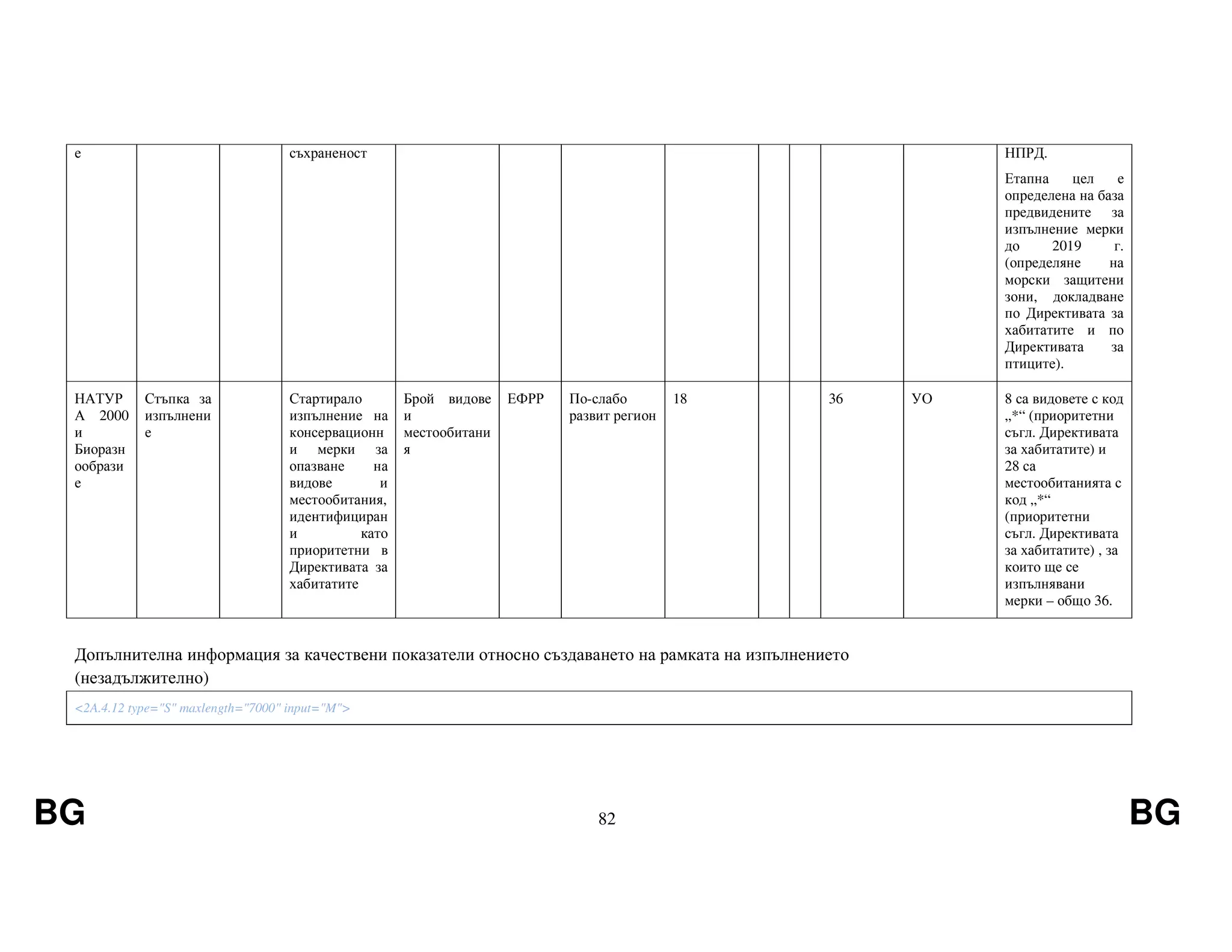 BG 82 BG
е съхраненост НПРД.
Етапна цел е
определена на база
предвидените за
изпълнение мерки
до 2019 г.
(определяне на
морски защитени
зони, докладване
по Директивата за
хабитатите и по
Директивата за
птиците).
НАТУР
А 2000
и
Биоразн
ообрази
е
Стъпка за
изпълнени
е
Стартирало
изпълнение на
консервационн
и мерки за
опазване на
видове и
местообитания,
идентифициран
и като
приоритетни в
Директивата за
хабитатите
Брой видове
и
местообитани
я
ЕФРР По-слабо
развит регион
18 36 УО 8 са видовете с код
„*“ (приоритетни
съгл. Директивата
за хабитатите) и
28 са
местообитанията с
код „*“
(приоритетни
съгл. Директивата
за хабитатите) , за
които ще се
изпълнявани
мерки – общо 36.
Допълнителна информация за качествени показатели относно създаването на рамката на изпълнението
(незадължително)
<2A.4.12 type="S" maxlength="7000" input="M">
 