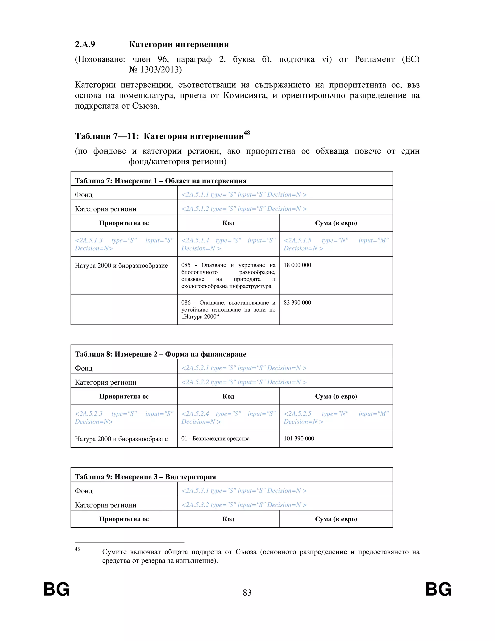 BG 83 BG
2.А.9 Категории интервенции
(Позоваване: член 96, параграф 2, буква б), подточка vi) от Регламент (EС)
№ 1303/2013)
Категории интервенции, съответстващи на съдържанието на приоритетната ос, въз
основа на номенклатура, приета от Комисията, и ориентировъчно разпределение на
подкрепата от Съюза.
Таблици 7—11: Категории интервенции48
(по фондове и категории региони, ако приоритетна ос обхваща повече от един
фонд/категория региони)
Таблица 7: Измерение 1 – Област на интервенция
Фонд <2A.5.1.1 type="S" input="S" Decision=N >
Категория региони <2A.5.1.2 type="S" input="S" Decision=N >
Приоритетна ос Код Сума (в евро)
<2A.5.1.3 type="S" input="S"
Decision=N>
<2A.5.1.4 type="S" input="S"
Decision=N >
<2A.5.1.5 type="N" input="M"
Decision=N >
Натура 2000 и биоразнообразие 085 - Опазване и укрепване на
биологичното разнообразие,
опазване на природата и
екологосъобразна инфраструктура
18 000 000
086 - Опазване, възстановяване и
устойчиво използване на зони по
„Натура 2000“
83 390 000
Таблица 8: Измерение 2 – Форма на финансиране
Фонд <2A.5.2.1 type="S" input="S" Decision=N >
Категория региони <2A.5.2.2 type="S" input="S" Decision=N >
Приоритетна ос Код Сума (в евро)
<2A.5.2.3 type="S" input="S"
Decision=N>
<2A.5.2.4 type="S" input="S"
Decision=N >
<2A.5.2.5 type="N" input="M"
Decision=N >
Натура 2000 и биоразнообразие 01 - Безвъмездни средства 101 390 000
Таблица 9: Измерение 3 – Вид територия
Фонд <2A.5.3.1 type="S" input="S" Decision=N >
Категория региони <2A.5.3.2 type="S" input="S" Decision=N >
Приоритетна ос Код Сума (в евро)
48
Сумите включват общата подкрепа от Съюза (основното разпределение и предоставянето на
средства от резерва за изпълнение).
 