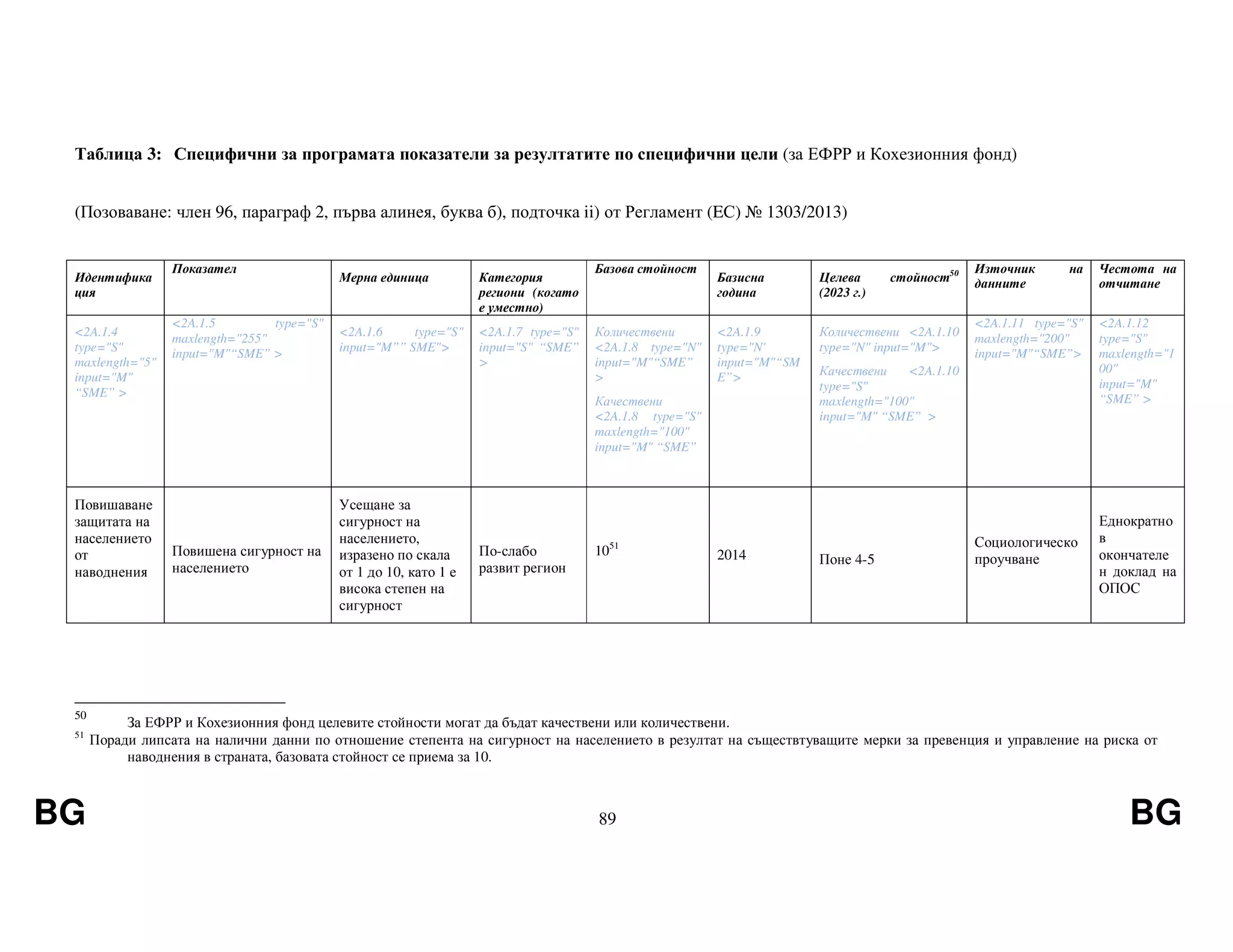 BG 89 BG
Таблица 3: Специфични за програмата показатели за резултатите по специфични цели (за ЕФРР и Кохезионния фонд)
(Позоваване: член 96, параграф 2, първа алинея, буква б), подточка ii) от Регламент (EС) № 1303/2013)
Идентифика
ция
Показател
Мерна единица Категория
региони (когато
е уместно)
Базова стойност
Базисна
година
Целева стойност50
(2023 г.)
Източник на
данните
Честота на
отчитане
<2A.1.4
type="S"
maxlength="5"
input="M"
“SME” >
<2A.1.5 type="S"
maxlength="255"
input="M"“SME” >
<2A.1.6 type="S"
input="M”” SME">
<2A.1.7 type="S"
input="S" “SME”
>
Количествени
<2A.1.8 type="N"
input="M"“SME”
>
Качествени
<2A.1.8 type="S"
maxlength="100"
input="M" “SME”
<2A.1.9
type="N'
input="M"“SM
E”>
Количествени <2A.1.10
type="N" input="M">
Качествени <2A.1.10
type="S"
maxlength="100"
input="M" “SME” >
<2A.1.11 type="S"
maxlength="200"
input="M"“SME”>
<2A.1.12
type="S"
maxlength="1
00"
input="M"
“SME” >
Повишаване
защитата на
населението
от
наводнения
Повишена сигурност на
населението
Усещане за
сигурност на
населението,
изразено по скала
от 1 до 10, като 1 е
висока степен на
сигурност
По-слабо
развит регион
1051
2014 Поне 4-5
Социологическо
проучване
Еднократно
в
окончателе
н доклад на
ОПОС
50
За ЕФРР и Кохезионния фонд целевите стойности могат да бъдат качествени или количествени.
51
Поради липсата на налични данни по отношение степента на сигурност на населението в резултат на съществтуващите мерки за превенция и управление на риска от
наводнения в страната, базовата стойност се приема за 10.
 