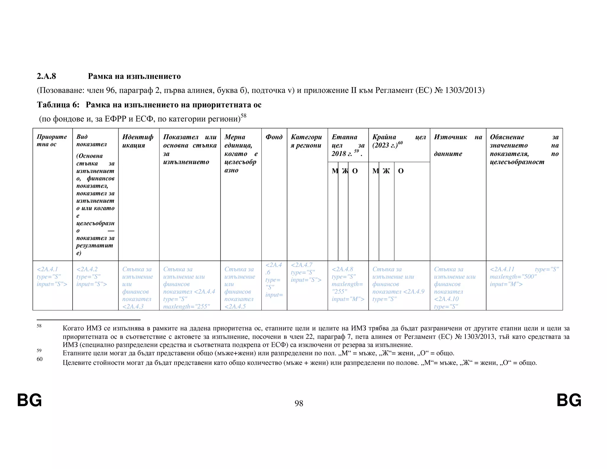 BG 98 BG
2.А.8 Рамка на изпълнението
(Позоваване: член 96, параграф 2, първа алинея, буква б), подточка v) и приложение II към Регламент (EС) № 1303/2013)
Таблица 6: Рамка на изпълнението на приоритетната ос
(по фондове и, за ЕФРР и ЕСФ, по категории региони)58
Приорите
тна ос
Вид
показател
(Основна
стъпка за
изпълнениет
о, финансов
показател,
показател за
изпълнениет
о или когато
е
целесъобразн
о —
показател за
резултатит
е)
Идентиф
икация
Показател или
основна стъпка
за
изпълнението
Мерна
единица,
когато е
целесъобр
азно
Фонд Категори
я региони
Етапна
цел за
2018 г. 59
.
Крайна цел
(2023 г.)60
Източник на
данните
Обяснение за
значението на
показателя, по
целесъобразност
М Ж О M Ж О
<2A.4.1
type="S"
input="S">
<2A.4.2
type="S"
input="S">
Стъпка за
изпълнение
или
финансов
показател
<2A.4.3
Стъпка за
изпълнение или
финансов
показател <2A.4.4
type="S"
maxlength="255"
Стъпка за
изпълнение
или
финансов
показател
<2A.4.5
<2A.4
.6
type=
"S"
input=
<2A.4.7
type="S"
input="S">
<2A.4.8
type="S"
maxlength=
"255"
input="M">
Стъпка за
изпълнение или
финансов
показател <2A.4.9
type="S"
Стъпка за
изпълнение или
финансов
показател
<2A.4.10
type="S"
<2A.4.11 type="S"
maxlength="500"
input="M">
58
Когато ИМЗ се изпълнява в рамките на дадена приоритетна ос, етапните цели и целите на ИМЗ трябва да бъдат разграничени от другите етапни цели и цели за
приоритетната ос в съответствие с актовете за изпълнение, посочени в член 22, параграф 7, пета алинея от Регламент (ЕС) № 1303/2013, тъй като средствата за
ИМЗ (специално разпределени средства и съответната подкрепа от ЕСФ) са изключени от резерва за изпълнение.
59
Етапните цели могат да бъдат представени общо (мъже+жени) или разпределени по пол. „M“ = мъже, „Ж“= жени, „О“ = общо.
60
Целевите стойности могат да бъдат представени като общо количество (мъже + жени) или разпределени по полове. „М“= мъже, „Ж“ = жени, „О“ = общо.
 