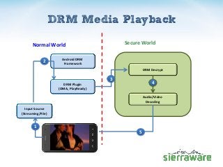DRM Media Playback
Secure WorldNormal World
DRM Decrypt
Audio/Video
Decoding
2
5
Android DRM
Framework
DRM Plugin
(OMA, Pl...