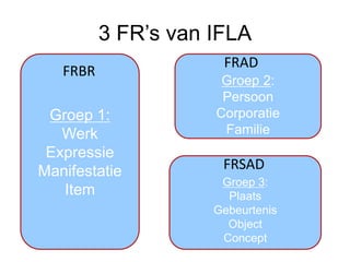 3 FR’s van IFLA 
Groep 1: 
Werk 
Expressie 
Manifestatie 
Item 
Groep 2: Persoon Corporatie Familie 
Groep 3: 
Plaats 
Gebeurtenis 
Object 
Concept 
FRBR 
FRAD 
FRSAD  