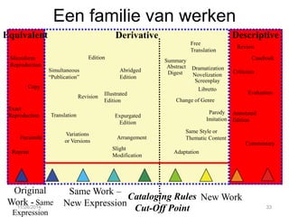 Original Work - Same Expression 
Same Work – 
New Expression 
New Work 
Cataloging Rules Cut-Off Point 
Derivative 
Equivalent 
Descriptive 
Facsimile 
Reprint 
Exact 
Reproduction 
Copy 
Microform 
Reproduction 
Variations or Versions 
Translation 
Simultaneous 
“Publication” 
Edition 
Revision 
Slight 
Modification 
Expurgated 
Edition 
Illustrated 
Edition 
Abridged 
Edition 
Arrangement 
Summary 
Abstract 
Digest 
Change of Genre 
Adaptation 
Dramatization 
Novelization 
Screenplay 
Libretto 
Free 
Translation 
Same Style or Thematic Content 
Parody 
Imitation 
Review 
Criticism 
Annotated 
Edition 
Casebook 
Evaluation 
Commentary 
Een familie van werken 
11/28/2014 
33  