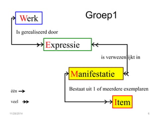 Werk 
Expressie 
Manifestatie 
Item 
Is gerealiseerd door 
is verwezenlijkt in 
Bestaat uit 1 of meerdere exemplaren 
één 
veel 
Groep1 
11/28/2014 
6  