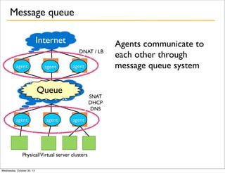 Message queue
Internet
DNAT / LB
agent

agent

agent

Datacenter
Queue
network
agent

agent

SNAT
DHCP
DNS
agent

Physical/Virtual server clusters
Wednesday, October 30, 13

Agents communicate to
each other through
message queue system

 