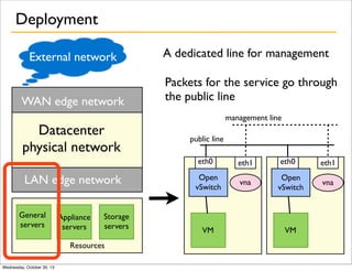 Deployment
External network
WAN edge network

Datacenter
physical network

A dedicated line for management
Packets for the service go through
the public line
management line
public line
eth0

LAN edge network
General
servers

Appliance
servers

Storage
servers

Resources
Wednesday, October 30, 13

Open
vSwitch

VM

eth1

eth0

eth1

vna

Open
vSwitch

vna

VM

 