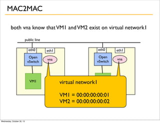 MAC2MAC
both vna know that VM1 and VM2 exist on virtual network1
public line
eth0
Open
vSwitch

VM1

eth1

eth0

eth1

vna

Open
vSwitch

vna

virtual network1

VM2

VM1 = 00:00:00:00:01
VM2 = 00:00:00:00:02

Wednesday, October 30, 13

 