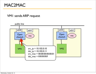 MAC2MAC
VM1 sends ARP request
public line
eth0
Open
vSwitch

VM1

Wednesday, October 30, 13

eth1

eth0

eth1

vna

Open
vSwitch

vna

src_ip = 10.102.0.10
dst_ip = 10.102.0.11
src_mac = 00:00:00:00:00:01
dst_mac = ff:ff:ff:ff:ff:ff

VM2

 