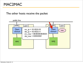 MAC2MAC
The other hosts receive the packet
public line
eth0
Open
vSwitch

VM1

Wednesday, October 30, 13

eth1

eth0

eth1

src_ip = 10.102.0.10
vna
dst_ip = 10.102.0.11
src_mac = 00:00:00:00:00:01
dst_mac = ff:ff:ff:ff:ff:ff

Open
vSwitch

vna

VM2

 