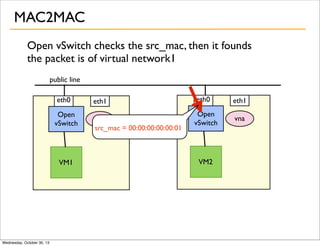 MAC2MAC
Open vSwitch checks the src_mac, then it founds
the packet is of virtual network1
public line
eth0
Open
vSwitch

VM1

Wednesday, October 30, 13

eth1
vna
src_mac = 00:00:00:00:00:01

eth0

eth1

Open
vSwitch

vna

VM2

 
