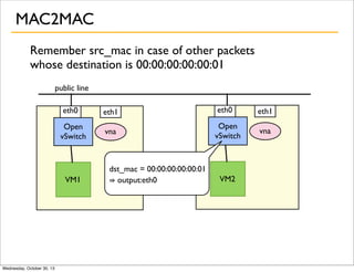 MAC2MAC
Remember src_mac in case of other packets
whose destination is 00:00:00:00:00:01
public line
eth0
Open
vSwitch

VM1

Wednesday, October 30, 13

eth1

eth0

eth1

vna

Open
vSwitch

vna

dst_mac = 00:00:00:00:00:01
⇛ output:eth0

VM2

 