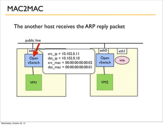 MAC2MAC
The another host receives the ARP reply packet
public line
eth0
Open
vSwitch

VM1

Wednesday, October 30, 13

eth1
src_ip = 10.102.0.11
dst_ip = 10.102.0.10
vna
src_mac = 00:00:00:00:00:02
dst_mac = 00:00:00:00:00:01

eth0

eth1

Open
vSwitch

vna

VM2

 