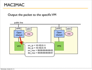 MAC2MAC
Output the packet to the speciﬁc VM
public line
eth0
Open
vSwitch

VM1

Wednesday, October 30, 13

eth1

eth0

eth1

vna

Open
vSwitch

vna

src_ip = 10.102.0.11
dst_ip = 10.102.0.10
src_mac = 00:00:00:00:00:02
dst_mac = 00:00:00:00:00:01

VM2

 