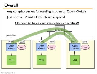 Overall
Any complex packet forwarding is done by Open vSwitch
Just normal L2 and L3 switch are required
No need to buy expensive network switches!!
L3 switch
public line
eth0
Open
vSwitch

VM1

Wednesday, October 30, 13

eth1

eth0

vna

Open
vSwitch

VM2

eth1

eth0

eth1

vna

Open
vSwitch

vna

VM3

 