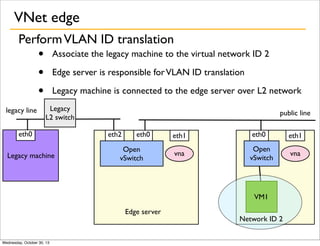 VNet edge
Perform VLAN ID translation

•
•
•

legacy line

Associate the legacy machine to the virtual network ID 2
Edge server is responsible for VLAN ID translation
Legacy machine is connected to the edge server over L2 network
Legacy
L2 switch

eth0
Legacy machine

public line
eth2

eth0

Open
vSwitch

eth1

eth0

eth1

vna

Open
vSwitch

vna

VM1
Edge server

Wednesday, October 30, 13

Network ID 2

 