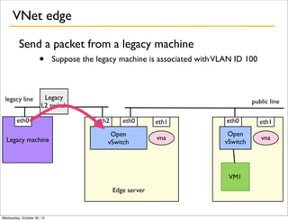 VNet edge
Send a packet from a legacy machine

•
legacy line

Suppose the legacy machine is associated with VLAN ID 100

Legacy
L2 switch

eth0
Legacy machine

public line
eth2

eth0

Open
vSwitch

eth1

eth0

eth1

vna

Open
vSwitch

vna

VM1
Edge server

Wednesday, October 30, 13

 