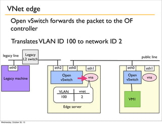 VNet edge
Open vSwitch forwards the packet to the OF
controller
Translates VLAN ID 100 to network ID 2
legacy line

Legacy
L2 switch

eth0
Legacy machine

public line
eth2

eth0

eth1

VLAN
100

vnet
2

Edge server

Wednesday, October 30, 13

eth1

vna

Open
vSwitch

eth0
Open
vSwitch

vna

VM1

 