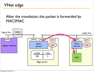 VNet edge
After the translation, the packet is forwarded by
MAC2MAC
legacy line

Legacy
L2 switch

eth0
Legacy machine

public line
eth2

eth0

eth1

VLAN
100

vnet
2

Edge server

Wednesday, October 30, 13

eth1

vna

Open
vSwitch

eth0
Open
vSwitch

vna

VM1

 