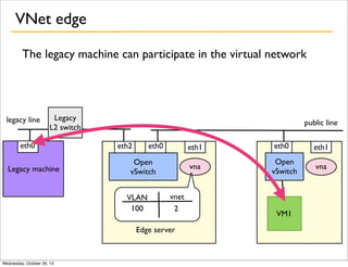 VNet edge
The legacy machine can participate in the virtual network

legacy line

Legacy
L2 switch

eth0
Legacy machine

public line
eth2

eth0

eth1

VLAN
100

vnet
2

Edge server

Wednesday, October 30, 13

eth1

vna

Open
vSwitch

eth0
Open
vSwitch

vna

VM1

 