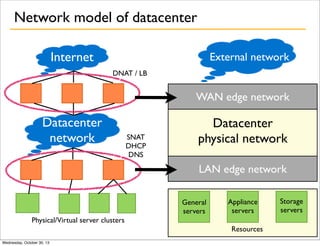 Network model of datacenter
Internet

External network
DNAT / LB

WAN edge network

Datacenter
network

SNAT
DHCP
DNS

Datacenter
physical network
LAN edge network
General
servers

Appliance
servers

Physical/Virtual server clusters
Resources
Wednesday, October 30, 13

Storage
servers

 