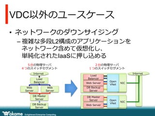 VDC以外のユースケース
•  ネットワークのダウンサイジング

–  複雑な多段L2構成のアプリケーションを
ネットワーク含めて仮想化し、
単純化されたIaaSに押し込める
５台の物理理サーバ
４つのスイッチセグメント
Internet

Load  
Balancer

Load  
Balancer
Web  
Server

２台の物理理サーバ
１つのスイッチセグメント

Web  Server
Web  
Server

DB  Backup
Server

DB  Master  
Server

DB  Master  
Server

DB  Backup
Server

Web  Server

Internet
Open
VNet

NIC

Open
VNet

NIC

 