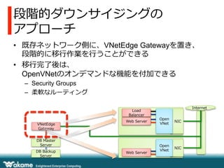 段階的ダウンサイジングの
アプローチ
•  既存ネットワーク側に、VNetEdge Gatewayを置き、
段階的に移⾏行行作業を⾏行行うことができる
•  移⾏行行完了了後は、
OpenVNetのオンデマンドな機能を付加できる
–  Security Groups
–  柔軟なルーティング
Load  
Balancer
VNetEdge
Gateway

Web  Server

DB  Master  
Server
DB  Backup
Server

Web  Server

Internet
Open
VNet

NIC

Open
VNet

NIC

 