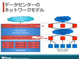 データセンターの
ネットワークモデル
External  Network  
(Internet)

Internet

WAN  Edge  Network

DNAT  /  LB

Data  Center
Physical  Network

Data  Center
Network

LAN  Edge  Network
General  
Servers

Appliance  
Servers
Resources

Tunnel  &
SNAT  /  DHCP  /  DNS

Storage  
Servers
Physical  /  Virtual
Server  Cluster

 