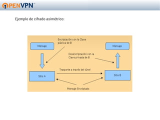 Ejemplo de cifrado asimétrico:
 