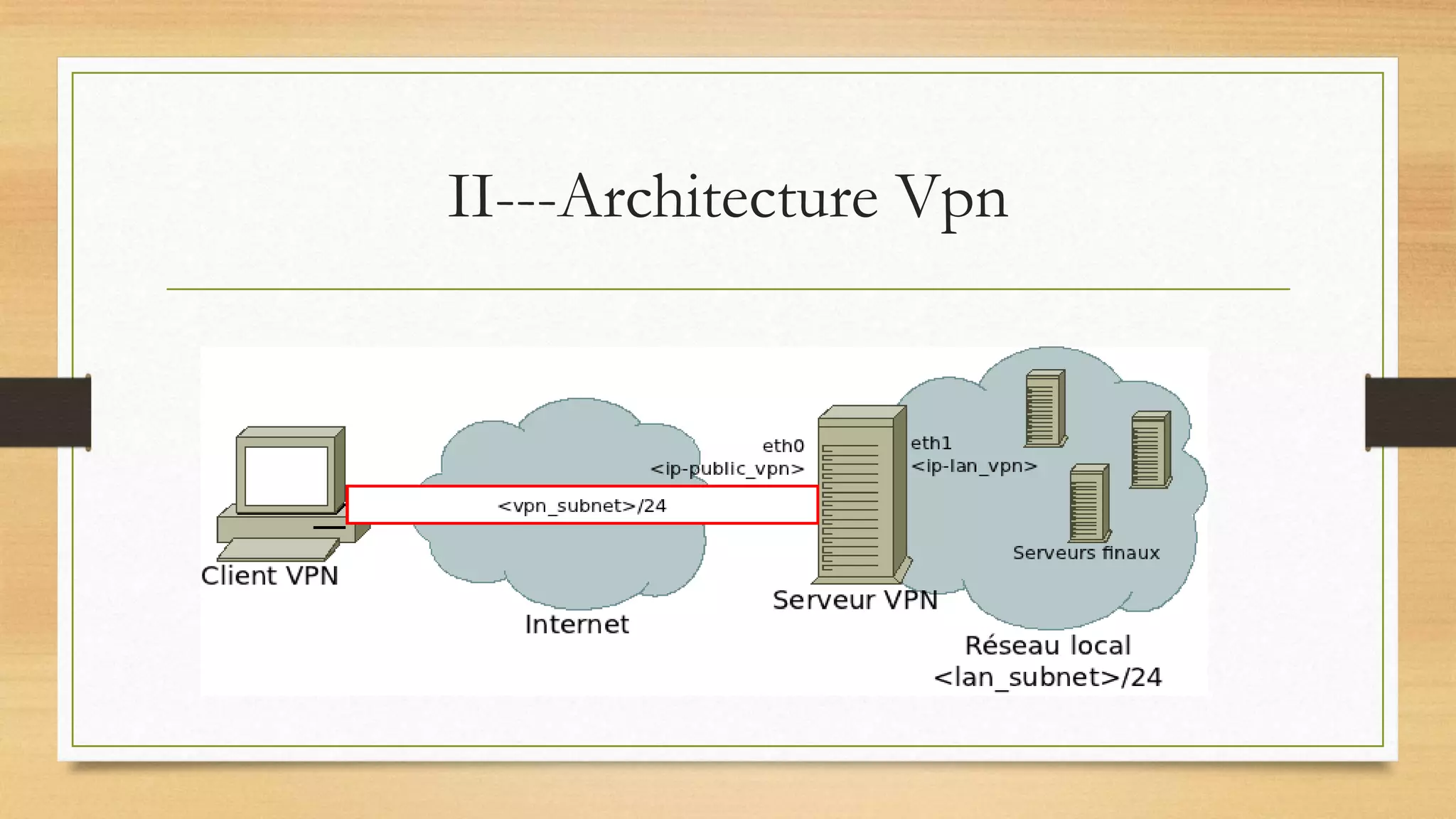 II---Architecture Vpn
 