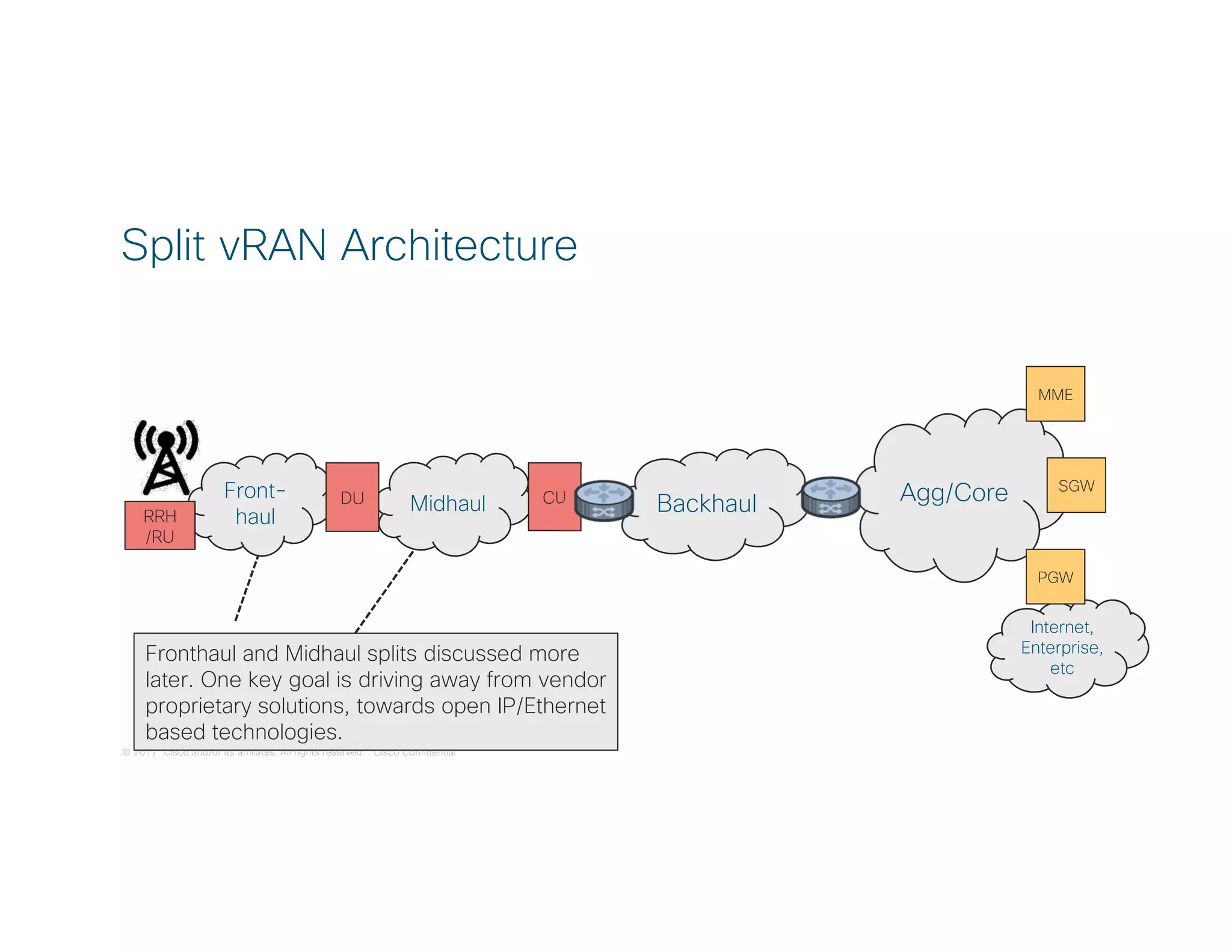 © 2017 Cisco and/or its affiliates. All rights reserved. Cisco Confidential
Internet,
Enterprise,
etc
Split vRAN Architecture
Backhaul Agg/Core
Fronthaul and Midhaul splits discussed more
later. One key goal is driving away from vendor
proprietary solutions, towards open IP/Ethernet
based technologies.
MME
SGW
PGW
Midhaul
Front-
haulRRH
/RU
DU CU
 