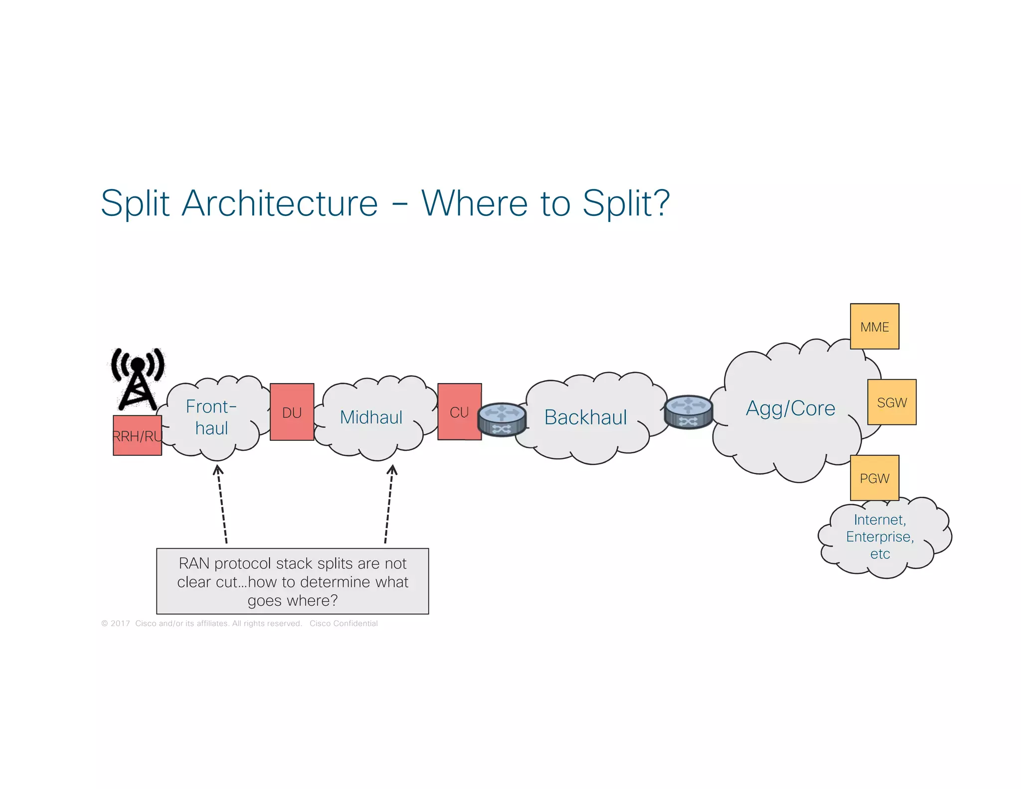 © 2017 Cisco and/or its affiliates. All rights reserved. Cisco Confidential
Internet,
Enterprise,
etc
Midhaul
Split Architecture – Where to Split?
Backhaul Agg/CoreFront-
haulRRH/RURRH/RU
DU CU
RAN protocol stack splits are not
clear cut…how to determine what
goes where?
MME
SGW
PGW
 