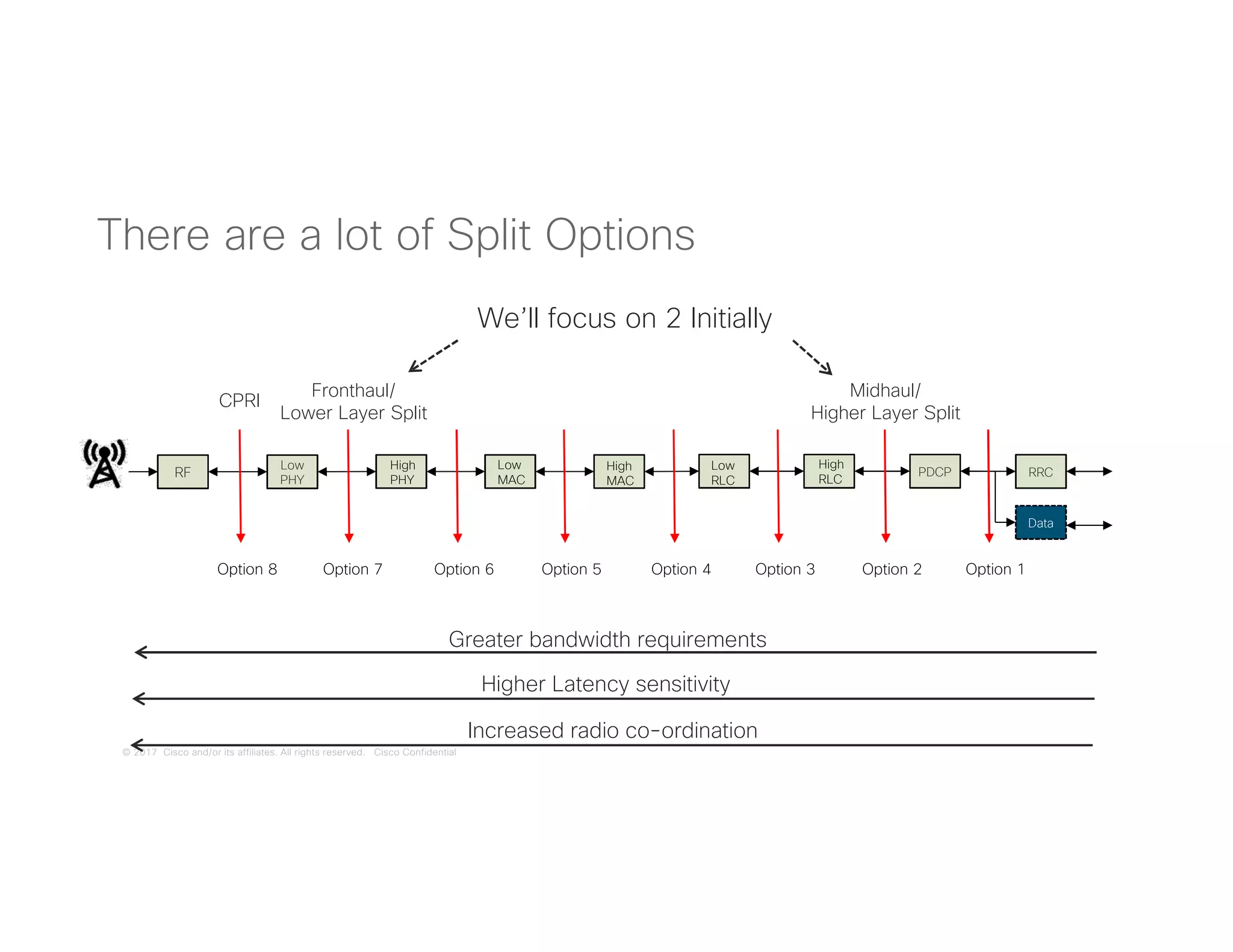 © 2017 Cisco and/or its affiliates. All rights reserved. Cisco Confidential
Data
RF
Low
PHY
PDCP RRC
High
PHY
Low
MAC
High
MAC
Low
RLC
High
RLC
There are a lot of Split Options
Option 8 Option 7 Option 6 Option 5 Option 4 Option 3 Option 2 Option 1
Greater bandwidth requirements
Higher Latency sensitivity
Increased radio co-ordination
Fronthaul/
Lower Layer Split
CPRI
Midhaul/
Higher Layer Split
We’ll focus on 2 Initially
 