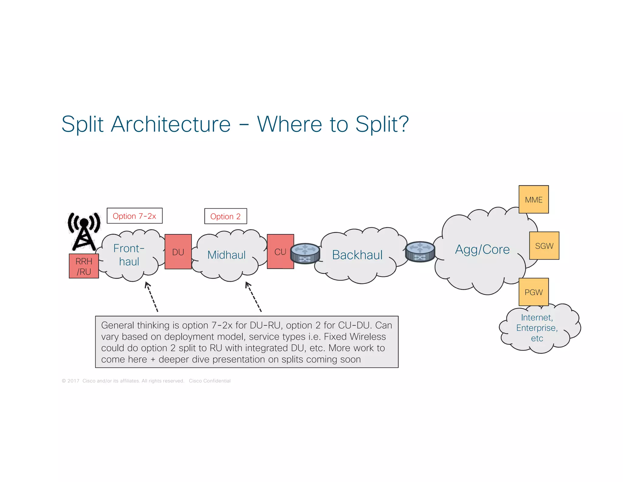 © 2017 Cisco and/or its affiliates. All rights reserved. Cisco Confidential
Internet,
Enterprise,
etc
Midhaul
Split Architecture – Where to Split?
Backhaul Agg/CoreFront-
haulRRH
/RU
DU CU
General thinking is option 7-2x for DU-RU, option 2 for CU-DU. Can
vary based on deployment model, service types i.e. Fixed Wireless
could do option 2 split to RU with integrated DU, etc. More work to
come here + deeper dive presentation on splits coming soon
MME
SGW
PGW
Option 7-2x Option 2
 