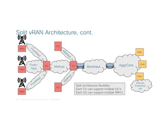 © 2017 Cisco and/or its affiliates. All rights reserved. Cisco Confidential
Internet,
Enterprise,
etc
Midhaul
Split vRAN Architecture, cont.
Backhaul Agg/CoreFront-
haulRRH
Split architecture flexibility:
Each CU can support multiple DU’s
Each DU can support multiple RRH’s
MME
SGW
PGW
RRH
RRH
DU
DU
CUDU
 