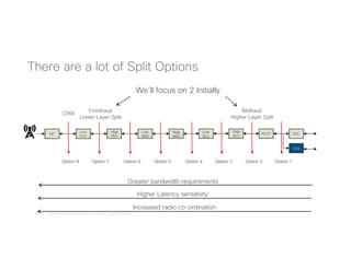 © 2017 Cisco and/or its affiliates. All rights reserved. Cisco Confidential
Data
RF
Low
PHY
PDCP RRC
High
PHY
Low
MAC
High
MAC
Low
RLC
High
RLC
There are a lot of Split Options
Option 8 Option 7 Option 6 Option 5 Option 4 Option 3 Option 2 Option 1
Greater bandwidth requirements
Higher Latency sensitivity
Increased radio co-ordination
Fronthaul/
Lower Layer Split
CPRI
Midhaul/
Higher Layer Split
We’ll focus on 2 Initially
 