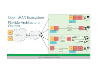 © 2017 Cisco and/or its affiliates. All rights reserved. Cisco Confidential
Open vRAN Ecosystem
Flexible Architecture
Options
BackhaulAgg/Core
NGC
EPC
HLS
Option 2
LLS (7-2x)
DUCUUPF
MEC
Packet
MIdhaul
DUCU UPCU-UPCU CPCU-CP UPF
MEC
Packet
Midhaul
DUCU
Packet
Midhaul
Fronthaul
UPF
MEC
DUCUUPF
MEC
Automation and OrchestrationAutomation and Orchestration
Security, Management, and SupportSecurity, Management, and Support
HLS
Option 2
RU
RU
RU
RU
RU
RU
 