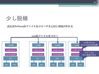 11




 少し脱線
  設定済みのovsdbファイルをコピーすると同じ環境が作れる


                    ovsdbファイルをコピー

                                                                            ovsdb-server,
       ovsdb               ovsdb               ovsdb               ovsdb ovs-vswitchdを起動

 ovsdb-server        ovsdb-server        ovsdb-server        ovsdb-server
                                                                                コピー元と
 ovs-vswitchd        ovs-vswitchd        ovs-vswitchd        ovs-vswitchd 同じ環境になる

       br0                 br0                 br0                 br0


eth1         eth2   eth1         eth2   eth1         eth2   eth1         eth2
 