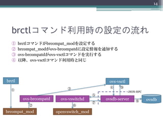14




   brctlコマンド利用時の設定の流れ
   ①    brctlコマンドがbrcompat_modを設定する
   ②    brcompat_modがovs-brcompatdに設定情報を通知する
   ③    ovs-brcompatdがovs-vsctlコマンドを実行する
   ④    以降、ovs-vsctlコマンド利用時と同じ




brctl                                           ovs-vsctl
                              ③                  ④    ⑨
  ①
                                                            JSON-RPC
                                           ⑤
         ovs-brcompatd     ovs-vswitchd        ovsdb-server     ⑧      ovsdb
                                           ⑦
            ②                     ⑥

brcompat_mod             openvswitch_mod
 