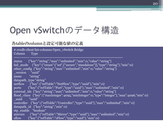 20




Open vSwitchのデータ構造
各tableのcolumnと設定可能な値の定義
# ovsdb-client list-columns Open_vSwitch Bridge
Column         Type
------------- ------------------------------------------------------------------------------
status      {"key":"string","max":"unlimited","min":0,"value":"string"}
fail_mode {"key":{"enum":["set",["secure","standalone"]],"type":"string"},"min":0}
other_config {"key":"string","max":"unlimited","min":0,"value":"string"}
_version "uuid"
name         "string"
datapath_type "string"
netflow      {"key":{"refTable":"NetFlow","type":"uuid"},"min":0}
ports       {"key":{"refTable":"Port","type":"uuid"},"max":"unlimited","min":0}
external_ids {"key":"string","max":"unlimited","min":0,"value":"string"}
flood_vlans {"key":{"maxInteger":4095,"minInteger":0,"type":"integer"},"max":4096,"min":0}
_uuid        "uuid"
controller {"key":{"refTable":"Controller","type":"uuid"},"max":"unlimited","min":0}
datapath_id {"key":"string","min":0}
stp_enable "boolean"
mirrors       {"key":{"refTable":"Mirror","type":"uuid"},"max":"unlimited","min":0}
sflow       {"key":{"refTable":"sFlow","type":"uuid"},"min":0}
 