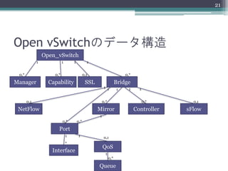 21




Open vSwitchのデータ構造
                 Open_vSwitch
             1             1       1           1


 0,*                 0,*                     0,1                        0,*

Manager            Capability                 SSL                   Bridge
                                                         1 1              1     1
                                                                    1


       0,1                                              0,*                         0,*      0,1

 NetFlow                                            Mirror                    Controller   sFlow
                                                    1
                           0,*         0,*

                       Port
                               1        1                0,1
                               *
                                                        QoS
                    Interface                             1
                                                              0,*

                                                    Queue
 